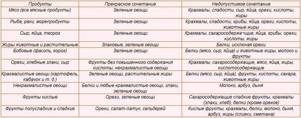 Совместимость молока. Таблица несовместимости продуктов. Несочетаемые продукты таблица. Несочетаемые продукты питания таблица. Несовместимые продукты питания таблица.