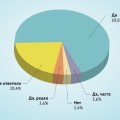 Результаты нашего первого опроса